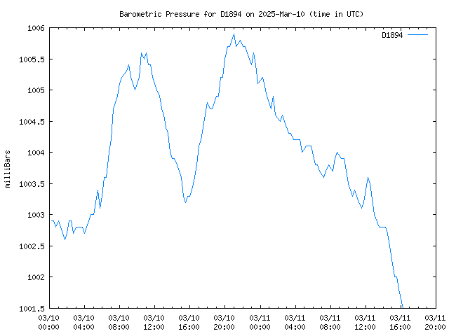 Latest daily graph