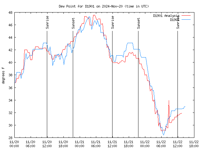 Latest daily graph