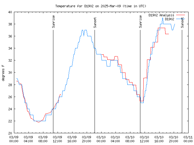 Latest daily graph