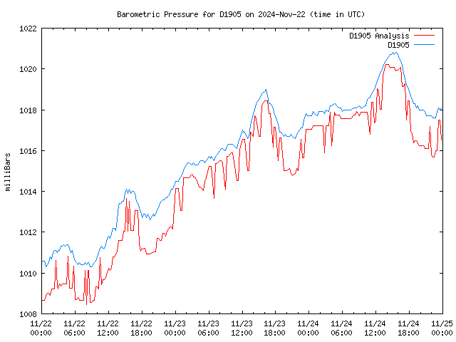 Latest daily graph