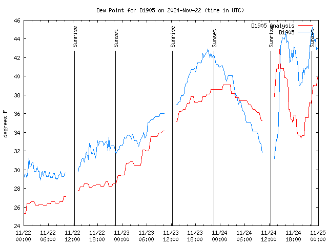 Latest daily graph