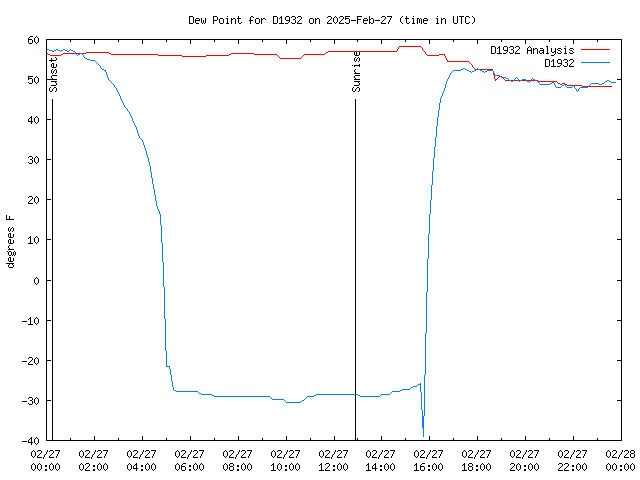 Comparison graph for 2025-02-27