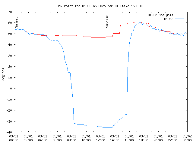 Comparison graph for 2025-03-01