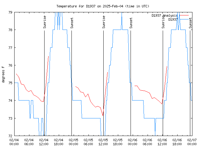 Latest daily graph