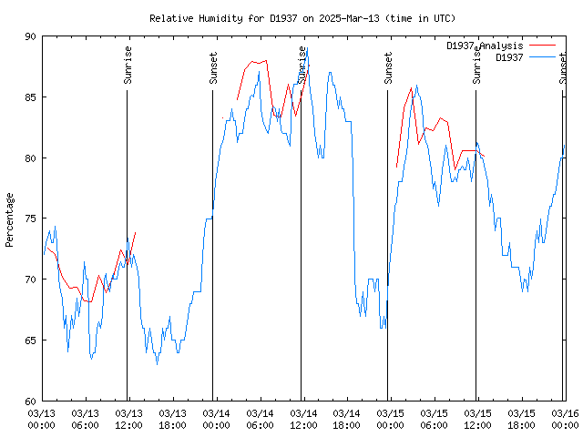 Latest daily graph