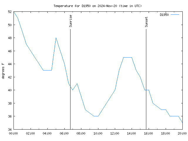 Latest daily graph