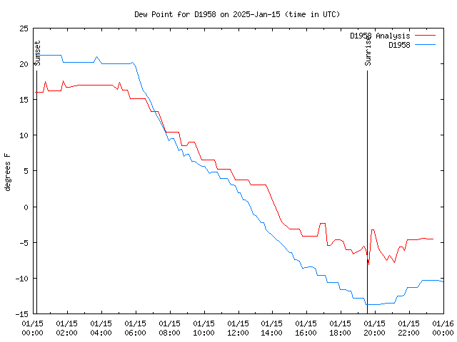 Comparison graph for 2025-01-15