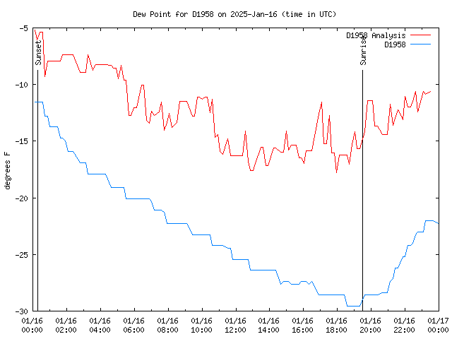 Comparison graph for 2025-01-16