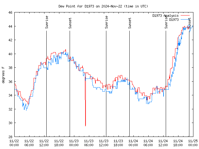 Latest daily graph