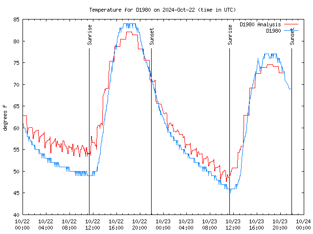 Latest daily graph