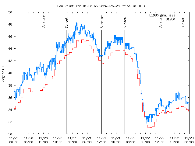 Latest daily graph