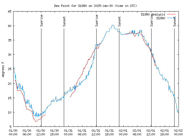 Latest daily graph