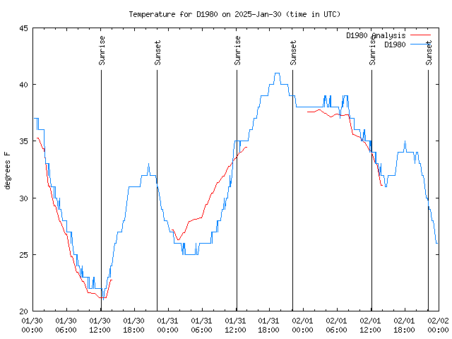 Latest daily graph