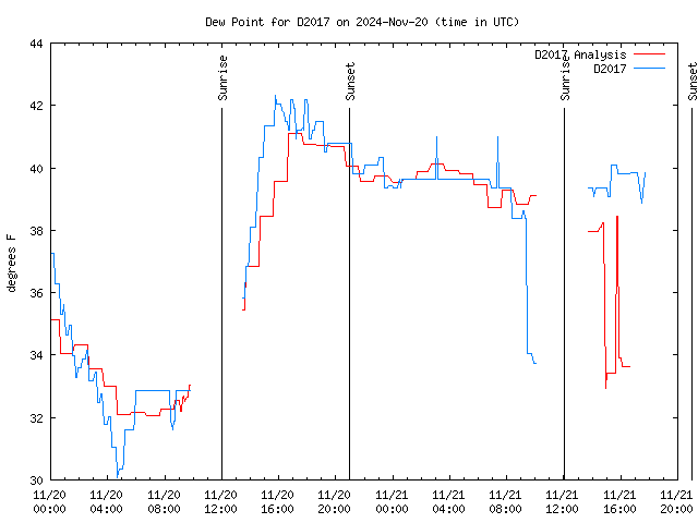 Latest daily graph