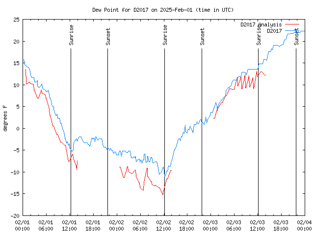 Latest daily graph