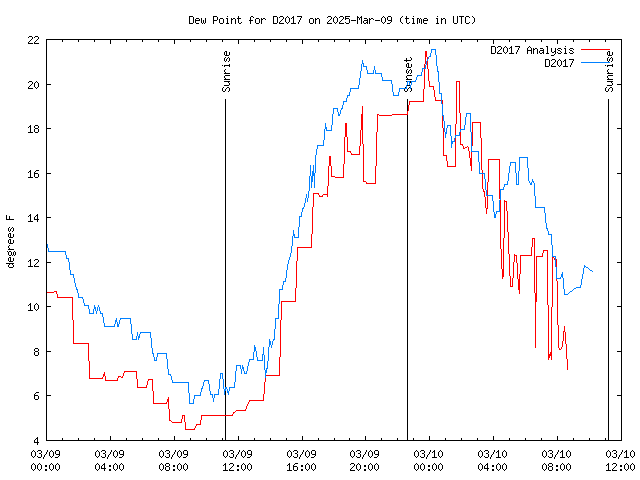 Latest daily graph