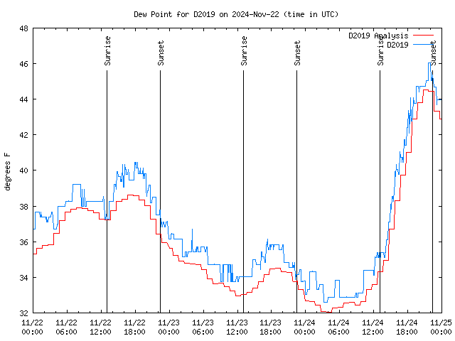 Latest daily graph