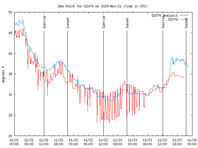 Latest daily graph