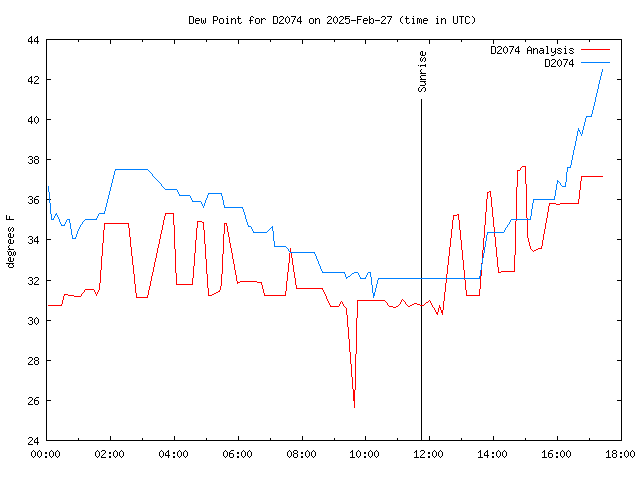 Comparison graph for 2025-02-27