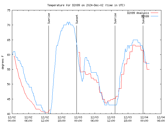 Latest daily graph