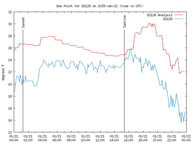 Comparison graph for 2025-01-21