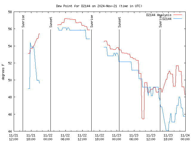 Latest daily graph