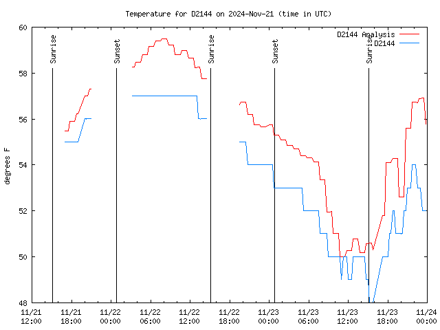 Latest daily graph