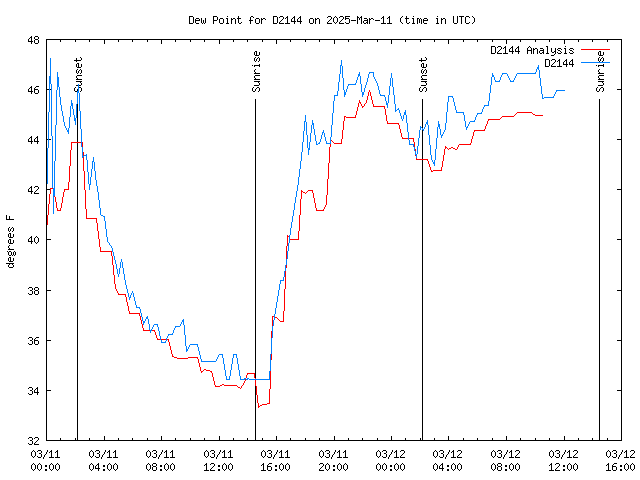 Latest daily graph