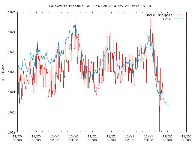 Latest daily graph