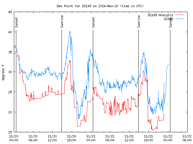 Latest daily graph