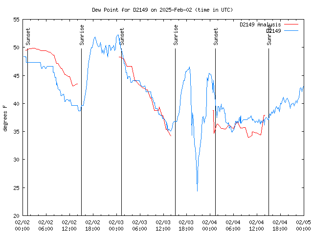 Latest daily graph