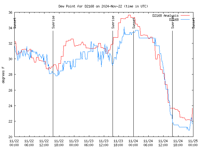 Latest daily graph