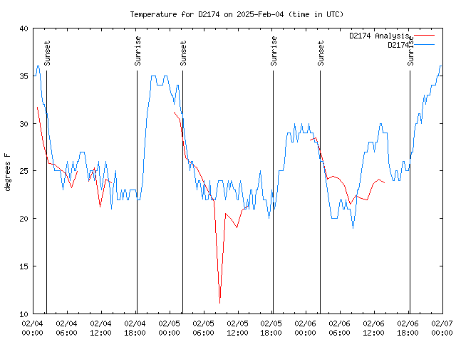 Latest daily graph