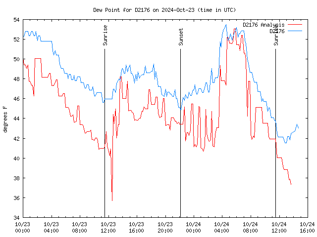 Latest daily graph