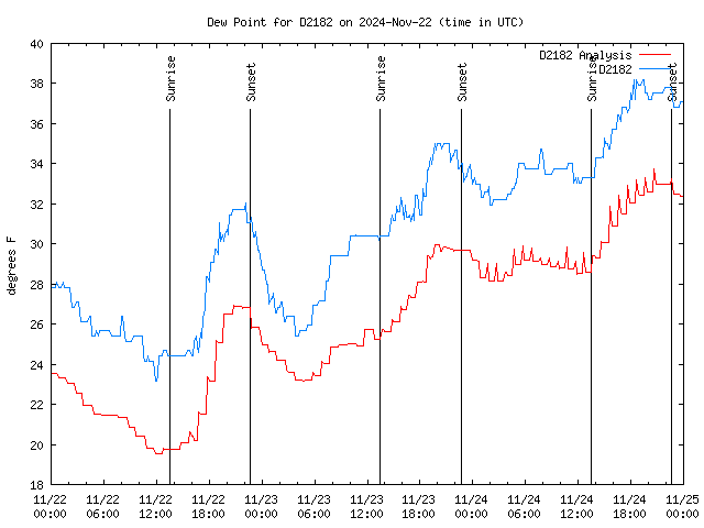 Latest daily graph