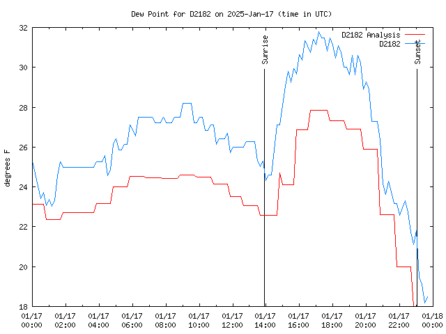 Comparison graph for 2025-01-17