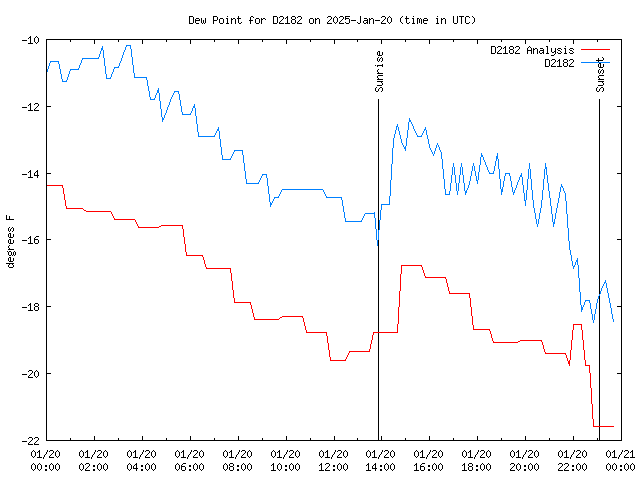 Comparison graph for 2025-01-20