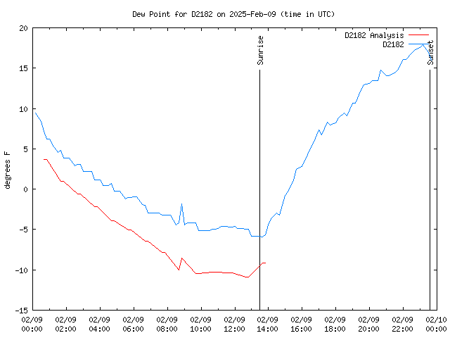 Comparison graph for 2025-02-09