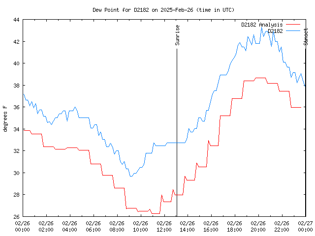 Comparison graph for 2025-02-26