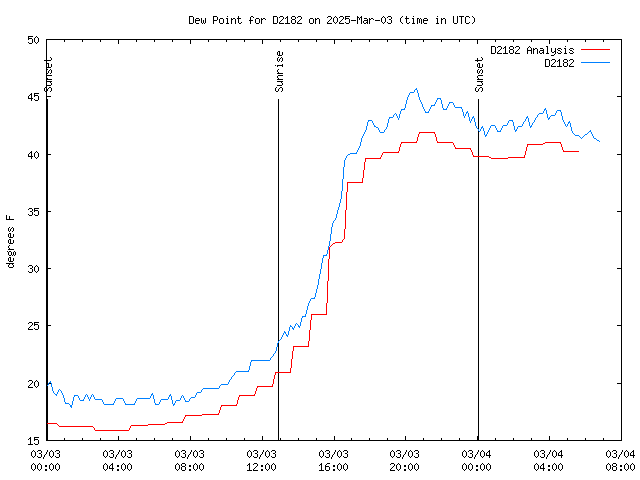 Latest daily graph