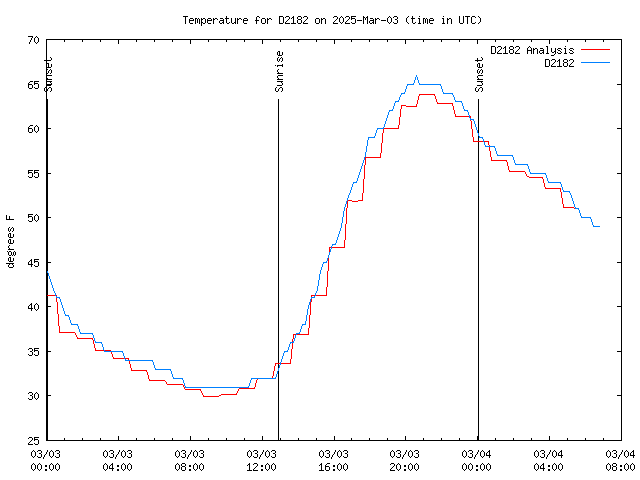 Latest daily graph