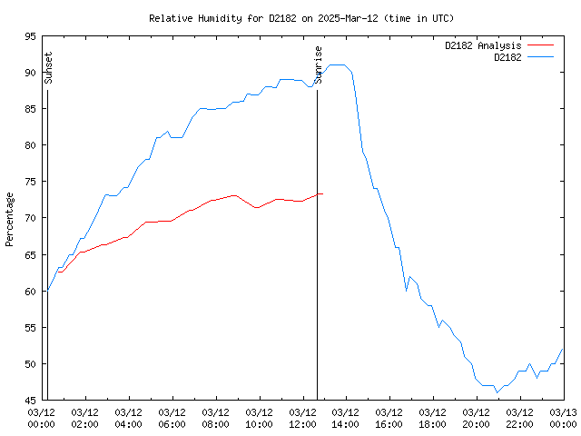 Comparison graph for 2025-03-12