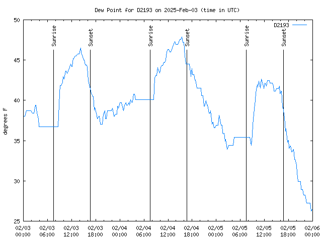 Latest daily graph