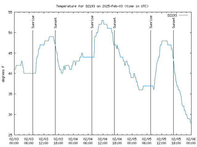 Latest daily graph