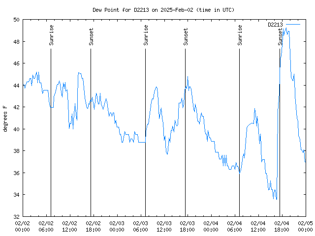 Latest daily graph