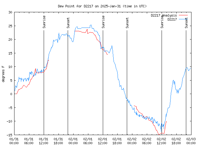 Latest daily graph