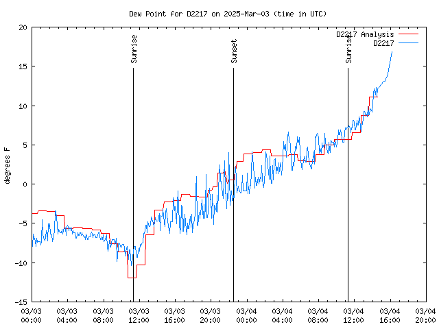 Latest daily graph