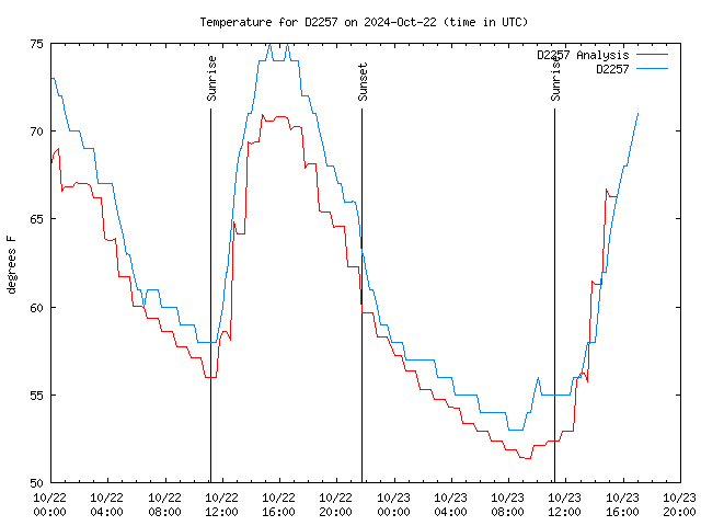 Latest daily graph