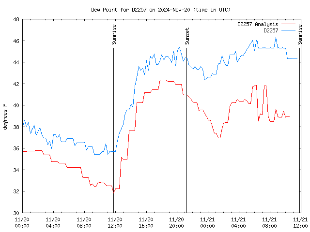 Latest daily graph