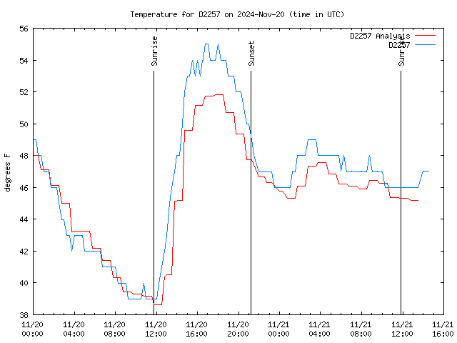 Latest daily graph